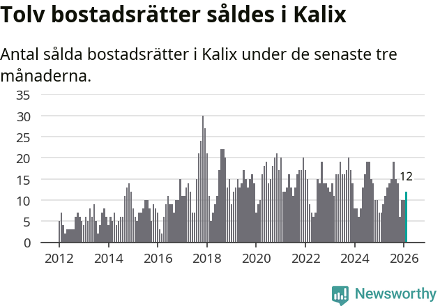 Graf: Antal sålda bostadsrätter i Kalix kommun