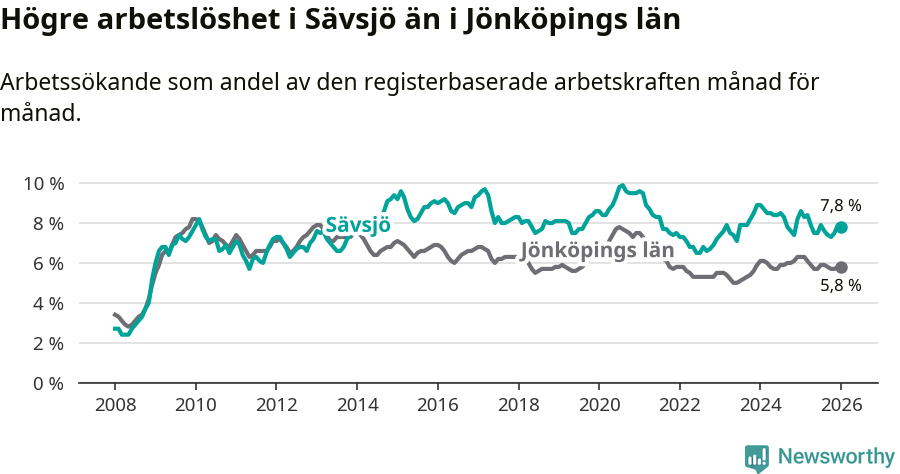 Graf: Arbetslöshet i Sävsjö kommun och Jönköpings län