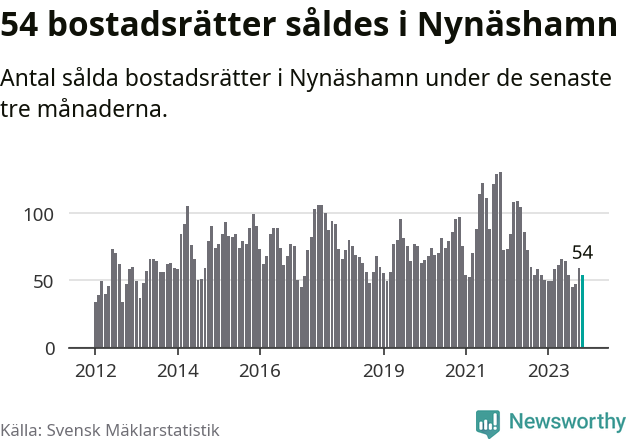 Graf: Antal sålda bostadsrätter i Nynäshamns kommun