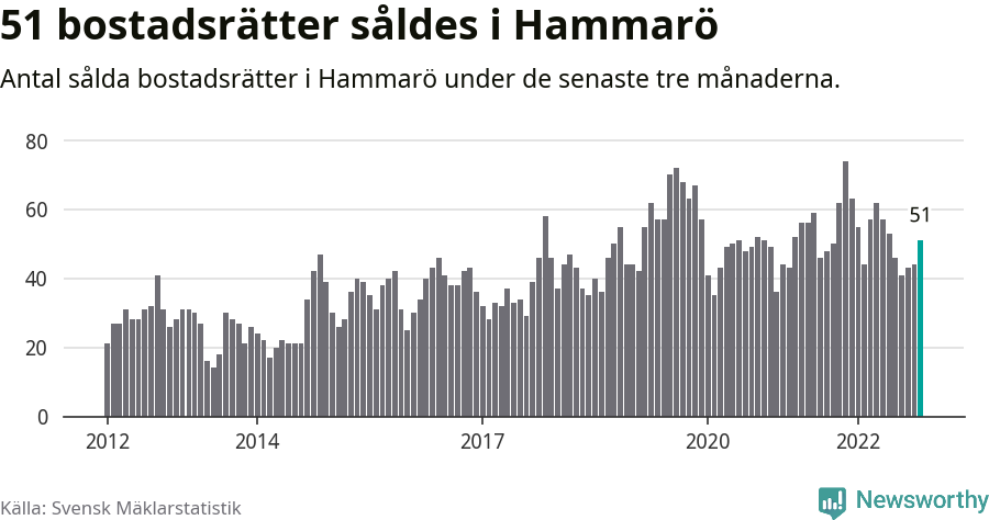Graf: Antal sålda bostadsrätter i Hammarö kommun