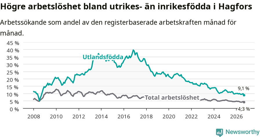 Graf: Skillnad i arbetslöshet mellan utrikesfödda och hela befolkningen i Hagfors kommun