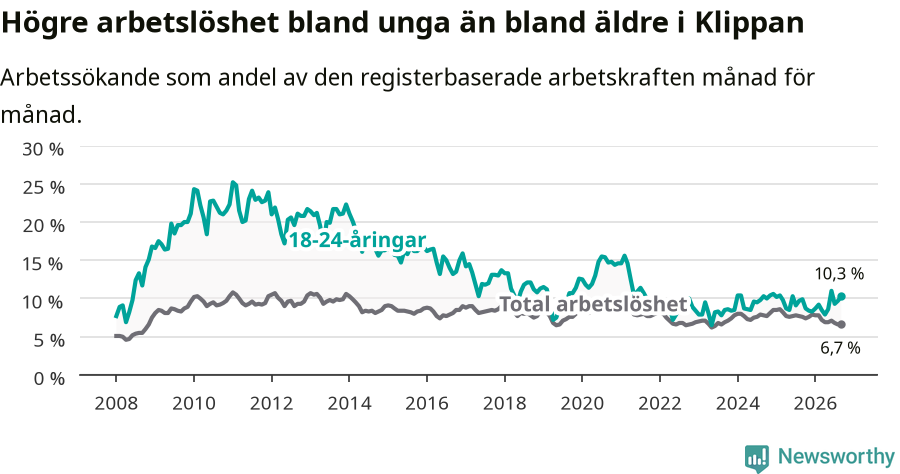 Graf: Skillnad i arbetslöshet mellan unga och hela befolkningen i Klippans kommun