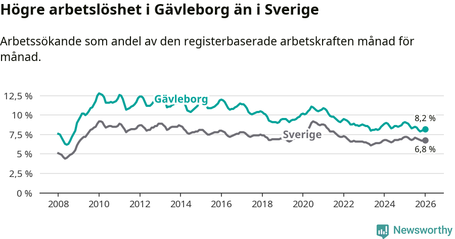 Graf: Arbetslöshet i Gävleborgs län och Sverige