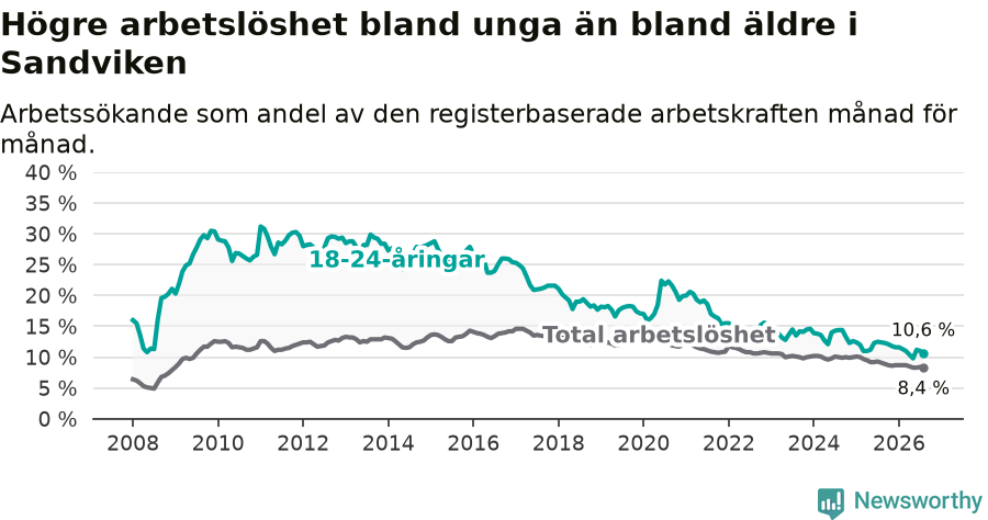 Graf: Skillnad i arbetslöshet mellan unga och hela befolkningen i Sandvikens kommun