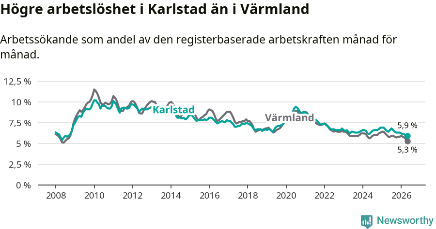 Graf: Arbetslöshet i Karlstads kommun och Värmlands län