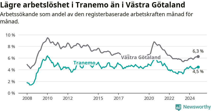 Graf: Arbetslöshet i Tranemo kommun och Västra Götalands län