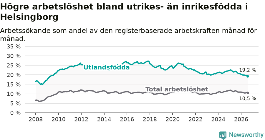 Graf: Skillnad i arbetslöshet mellan utrikesfödda och hela befolkningen i Helsingborgs kommun