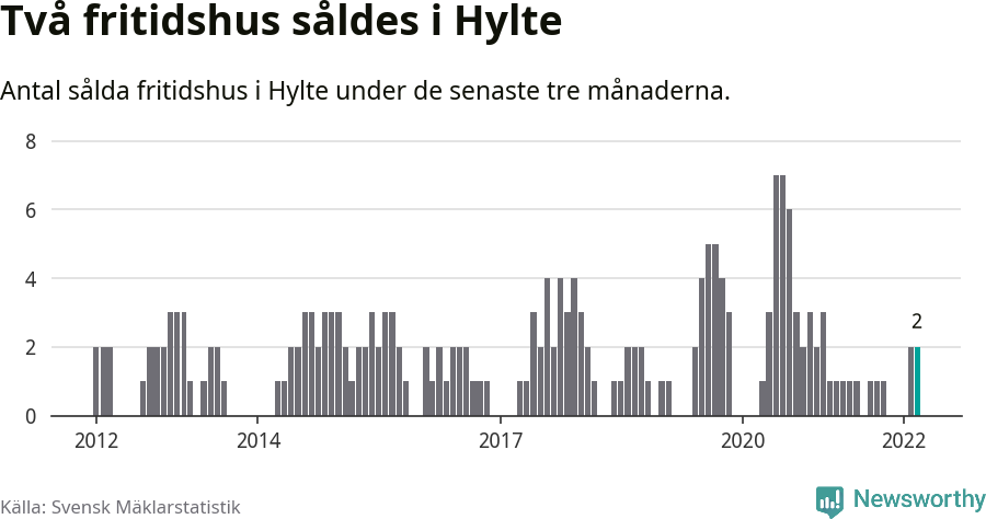 Graf: Antal sålda fritidshus i Hylte kommun