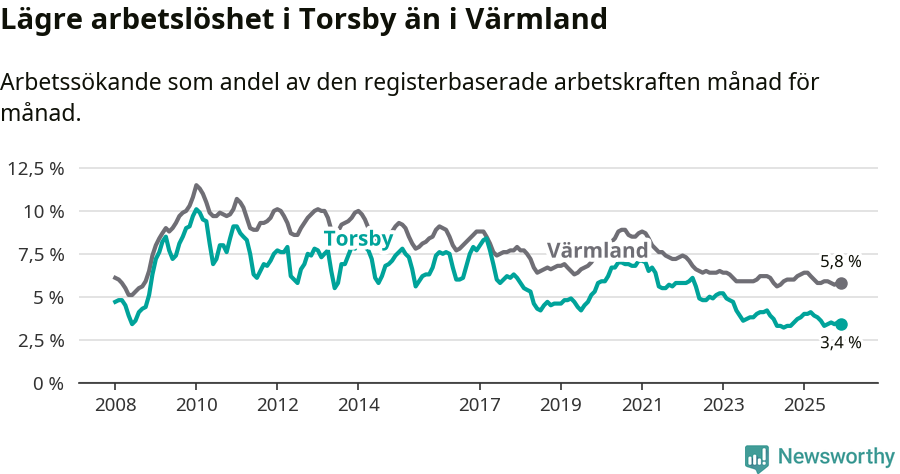Graf: Arbetslöshet i Torsby kommun och Värmlands län