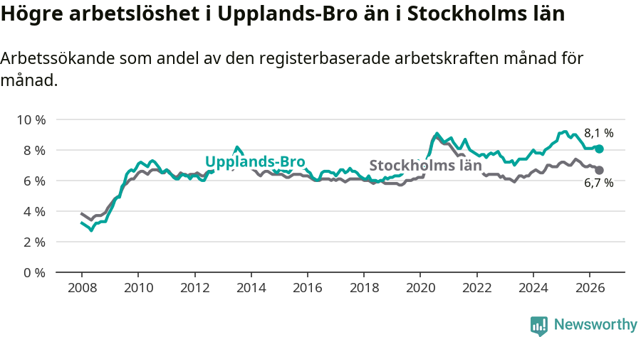 Graf: Arbetslöshet i Upplands-Bro kommun och Stockholms län