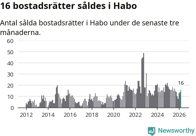 Graf: Antal sålda bostadsrätter i Habo kommun