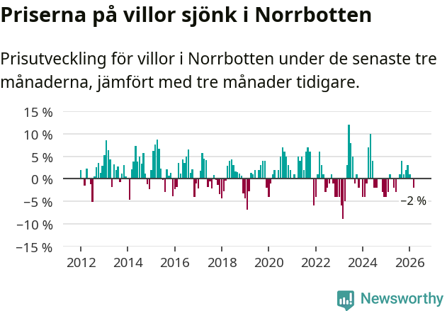 Graf: Prisutveckling för villor i Norrbottens län