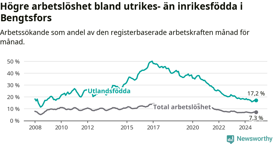 Graf: Skillnad i arbetslöshet mellan utrikesfödda och hela befolkningen i Bengtsfors kommun