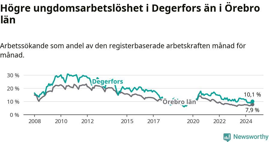 Graf: Arbetslöshet bland unga i Degerfors kommun och Örebro län