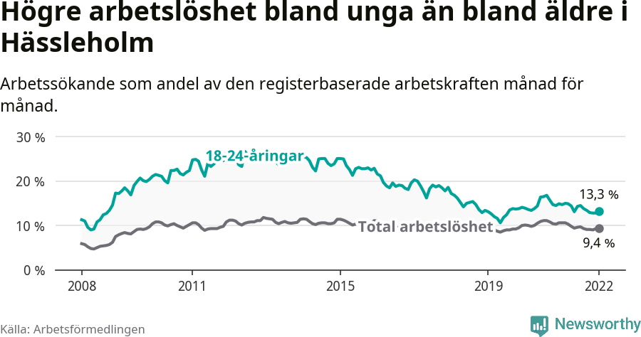 Graf: Skillnad i arbetslöshet mellan unga och hela befolkningen i Hässleholms kommun