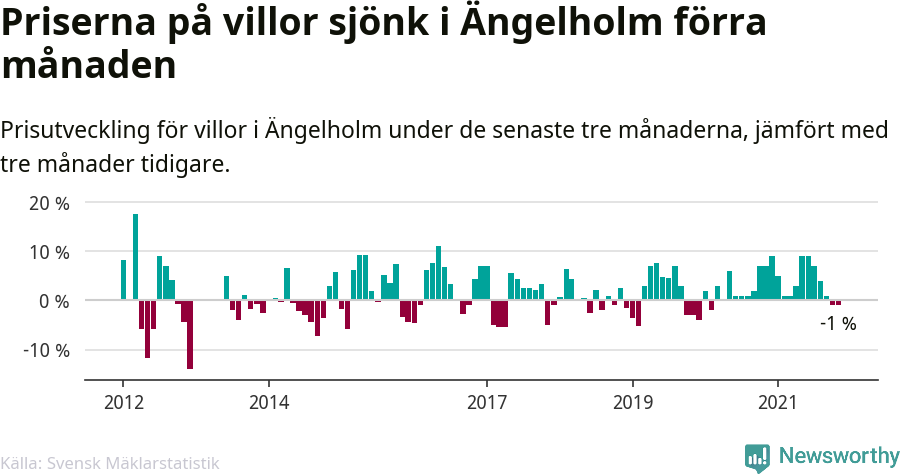 Graf: Prisutveckling för villor i Ängelholms kommun