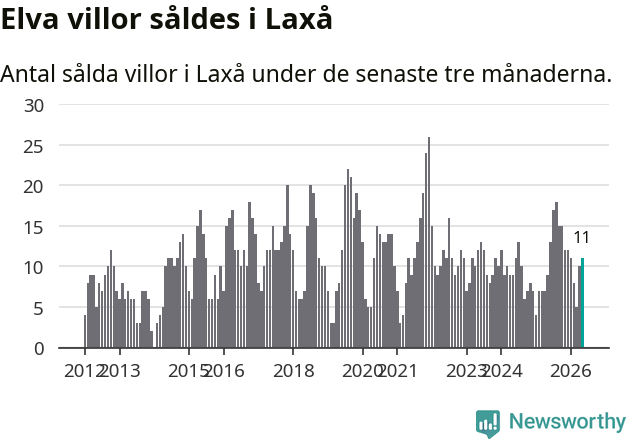 Graf: Antal sålda villor i Laxå kommun