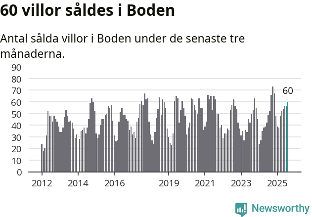 Graf: Antal sålda villor i Bodens kommun