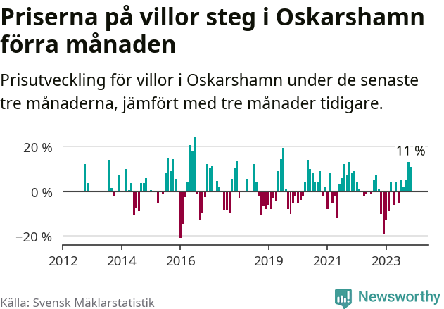 Graf: Prisutveckling för villor i Oskarshamns kommun
