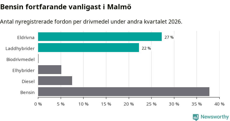 Graf: Antal nyregistrerade fordon per drivmedel