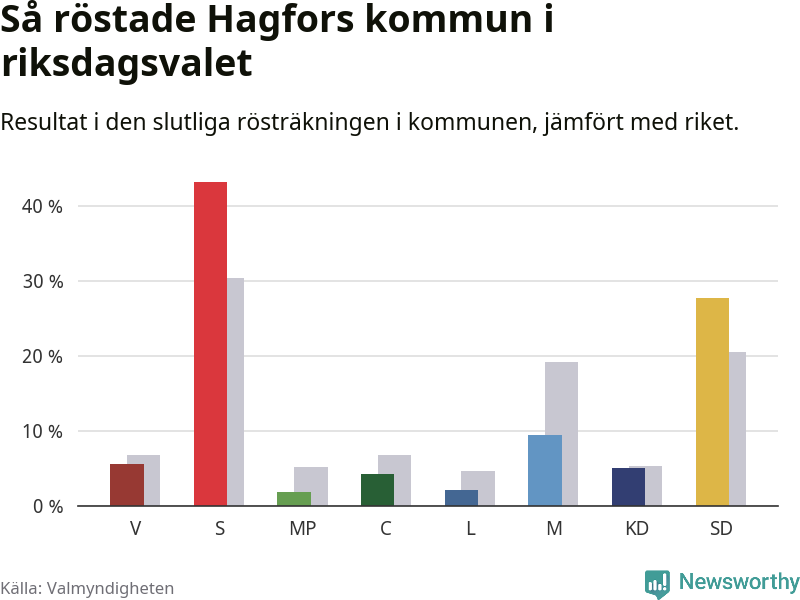 Graf: Så röstade Hagfors kommun i riksdagsvalet, jämfört med riket