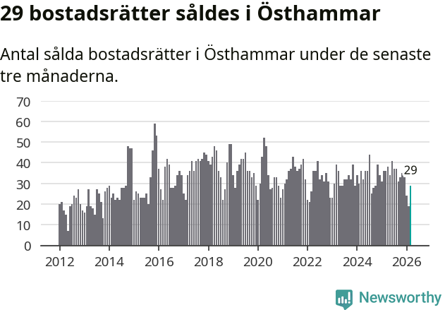 Graf: Antal sålda bostadsrätter i Östhammars kommun