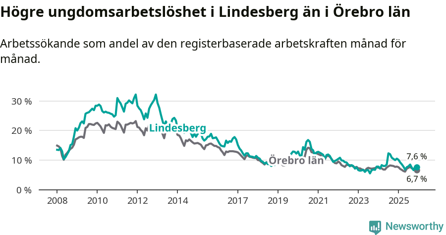 Graf: Arbetslöshet bland unga i Lindesbergs kommun och Örebro län