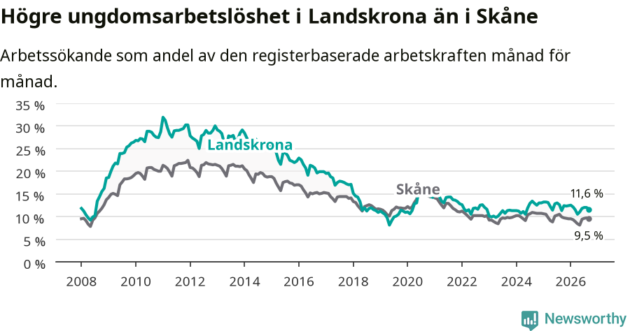 Graf: Arbetslöshet bland unga i Landskrona kommun och Skåne län