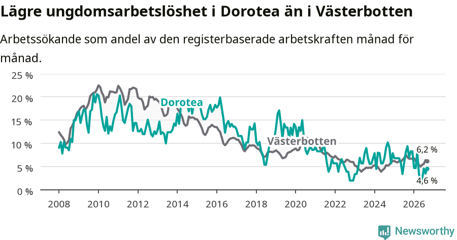 Graf: Arbetslöshet bland unga i Dorotea kommun och Västerbottens län