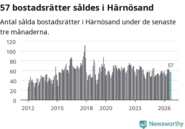 Graf: Antal sålda bostadsrätter i Härnösands kommun