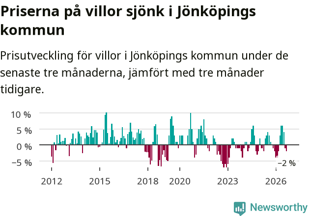 Graf: Prisutveckling för villor i Jönköpings kommun