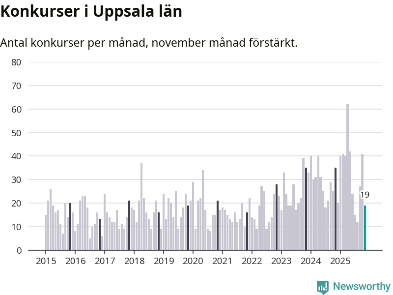 Graf: Antal konkurser per månad i Uppsala län