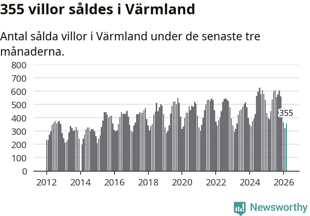 Graf: Antal sålda villor i Värmlands län