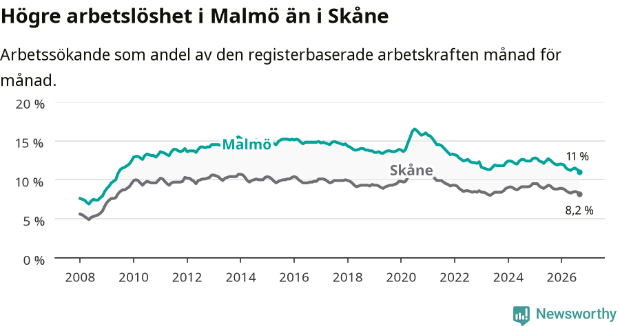 Graf: Arbetslöshet i Malmö kommun och Skåne län