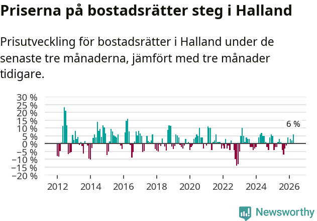 Graf: Prisutveckling för bostadsrätter i Hallands län