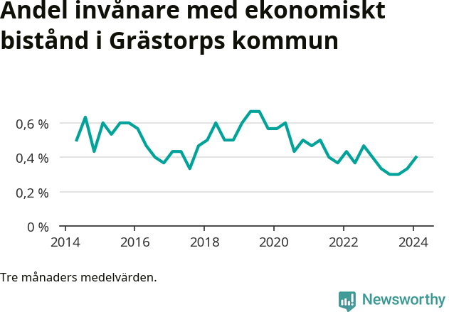 Graf över andelen biståndstagare per tremånadersperiod