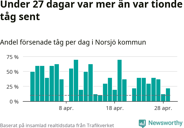 Stapeldiagram över andel försenade tåg per dag