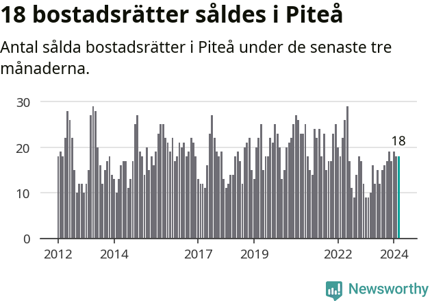 Graf: Antal sålda bostadsrätter i Piteå kommun