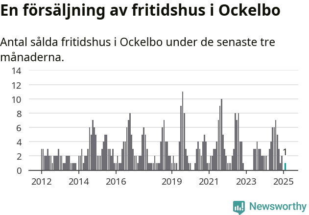 Graf: Antal sålda fritidshus i Ockelbo kommun