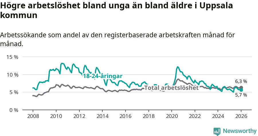 Graf: Skillnad i arbetslöshet mellan unga och hela befolkningen i Uppsala kommun
