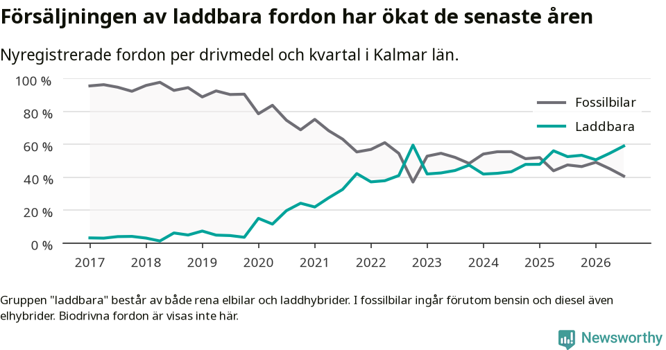 Graf: Andel laddbara bilar av alla nyregistreringar över tid