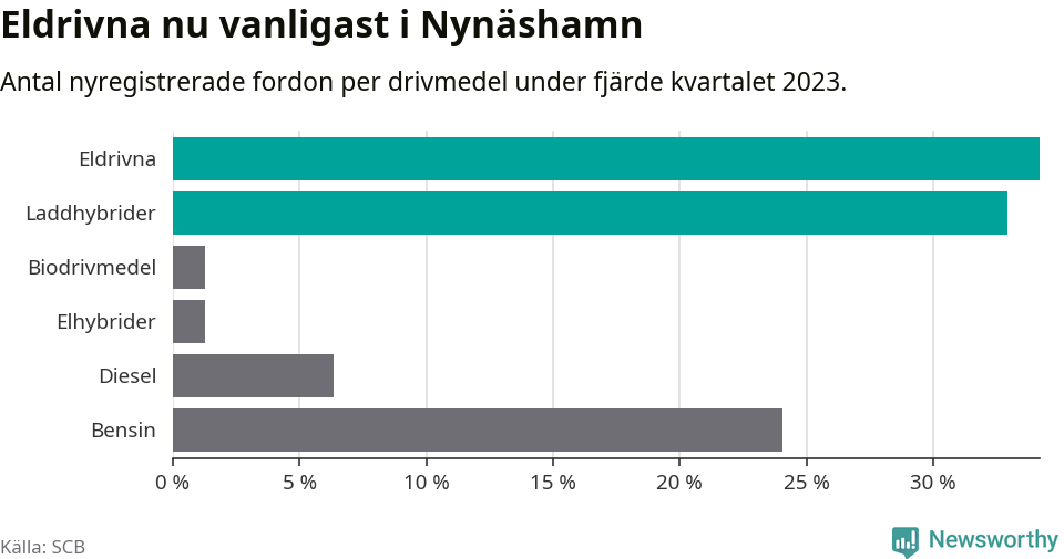 Graf: Antal nyregistrerade fordon per drivmedel
