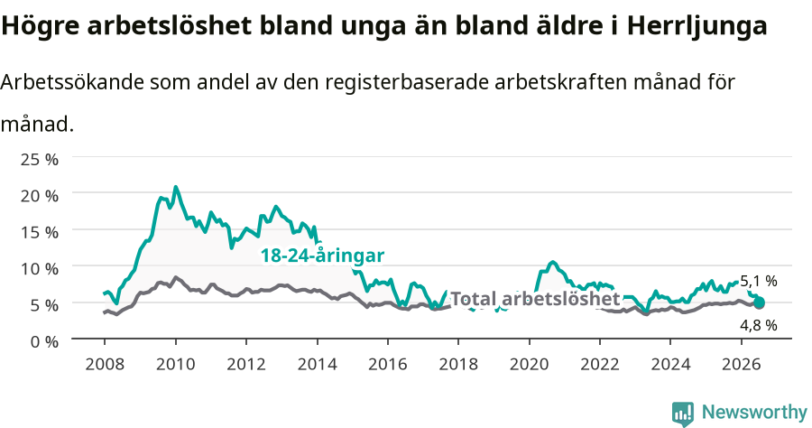 Graf: Skillnad i arbetslöshet mellan unga och hela befolkningen i Herrljunga kommun