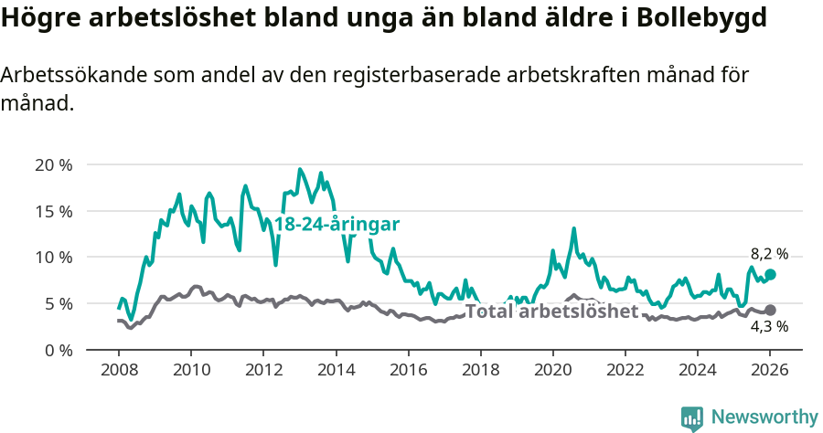 Graf: Skillnad i arbetslöshet mellan unga och hela befolkningen i Bollebygds kommun
