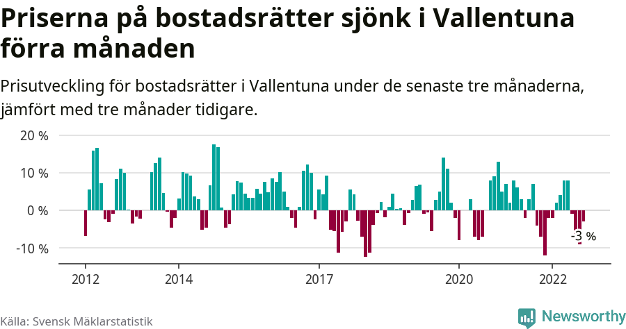 Graf: Prisutveckling för bostadsrätter i Vallentuna kommun