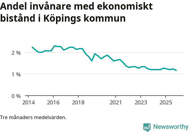 Graf över andelen biståndstagare per tremånadersperiod