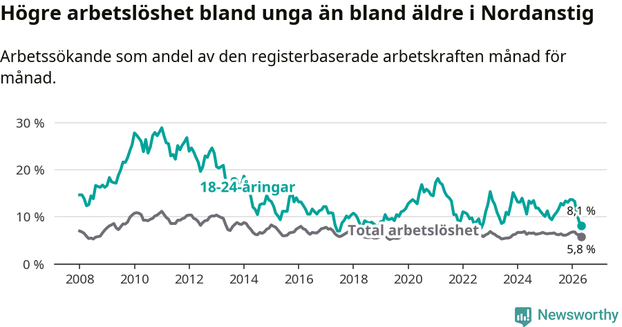 Graf: Skillnad i arbetslöshet mellan unga och hela befolkningen i Nordanstigs kommun