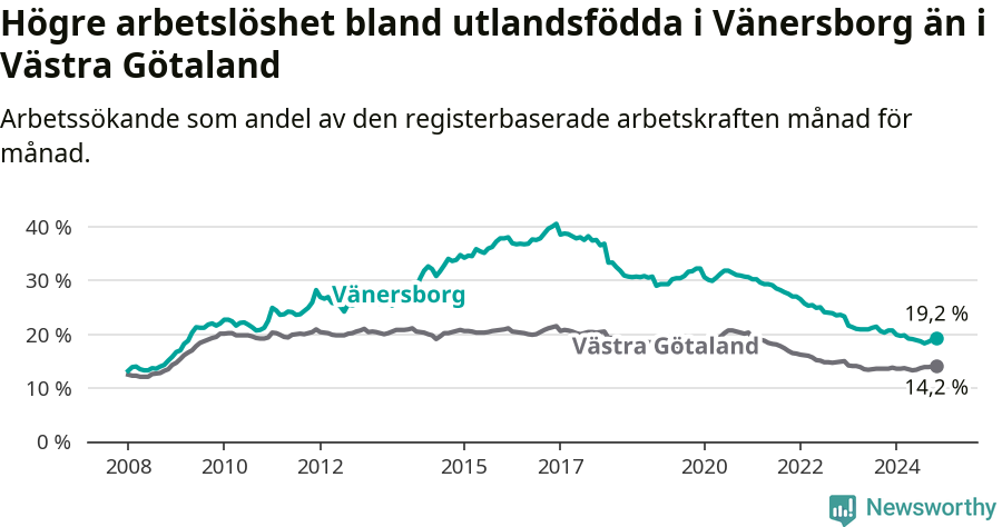 Graf: Arbetslöshet bland utrikesfödda i Vänersborgs kommun och Västra Götalands län