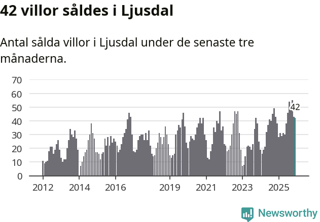 Graf: Antal sålda villor i Ljusdals kommun