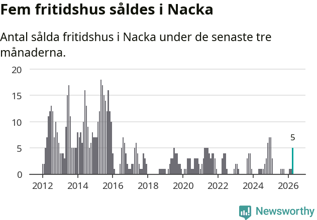 Graf: Antal sålda fritidshus i Nacka kommun